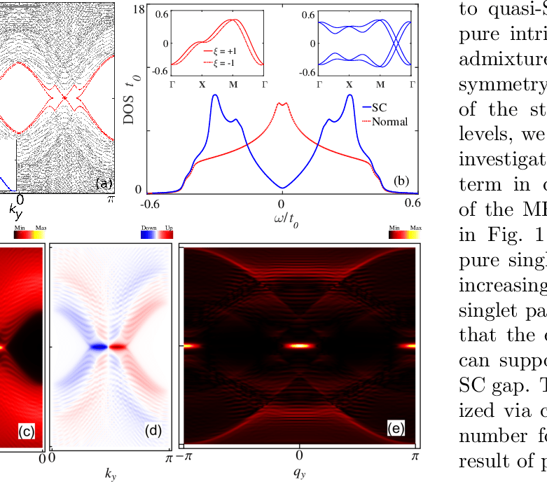 (a) The Bogoliubov Electronic Dispersion Of Hole Doped - Gap (781x688), Png Download