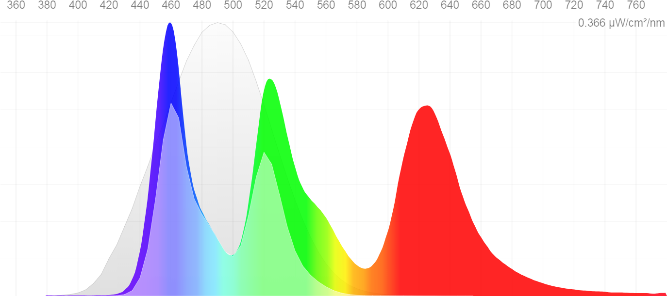 Iphone X Makes 20% More Melanopic Light When Visually - Diagram (1373x627), Png Download