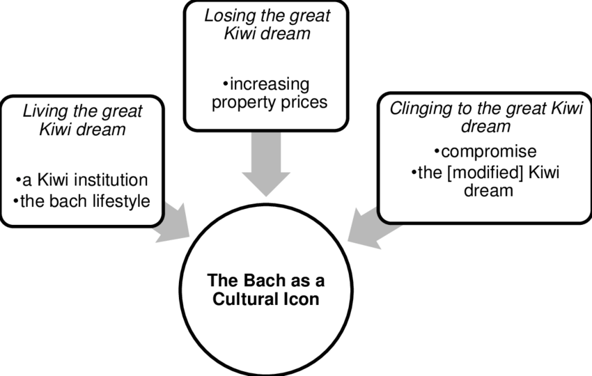 Thematic Network For 'the Bach As A Cultural Icon', - Cartoon (850x540), Png Download