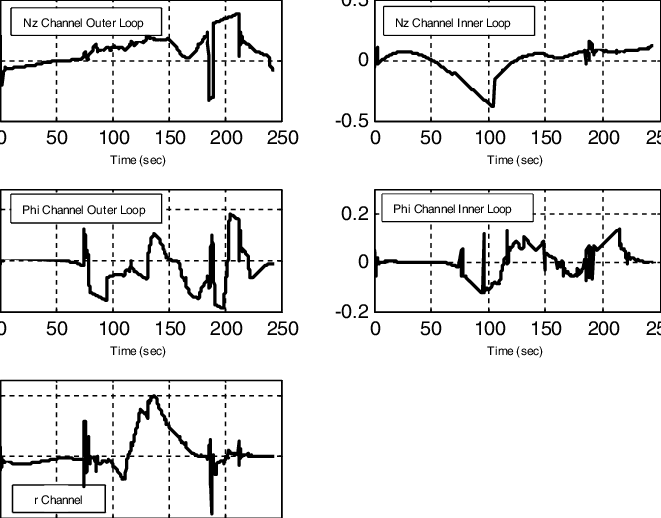 Smdo Disturbance Estimates With Severe Wind Gust - Diagram (661x518), Png Download