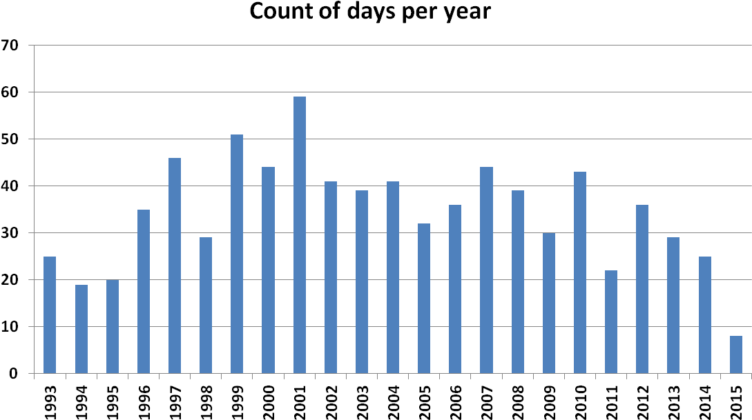 Chart Showing The Number Of Days Per Year Where At - Uk Weather Graph 2016 (1150x649), Png Download