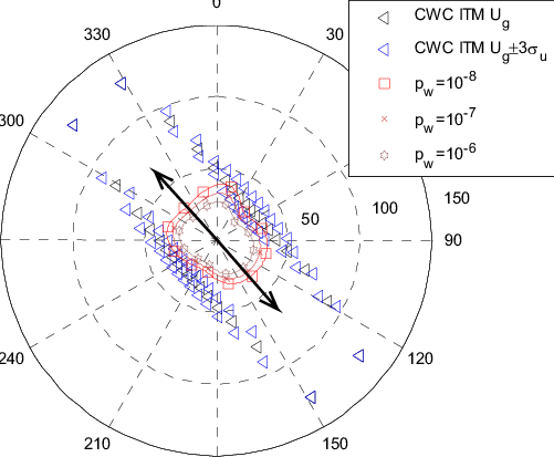 Polar Diagram Of Cwc Distribution P Cwc Compared With - Wind Speed (501x413), Png Download