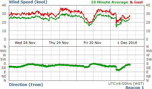 Offshore Met Wind Data - Western Australia (521x315), Png Download