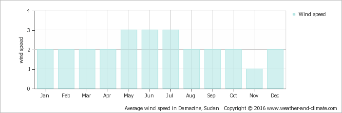 Average Wind Speed In Damazine, Sudan Copyright © 2018 - Brazil Average Wind Speed (702x232), Png Download