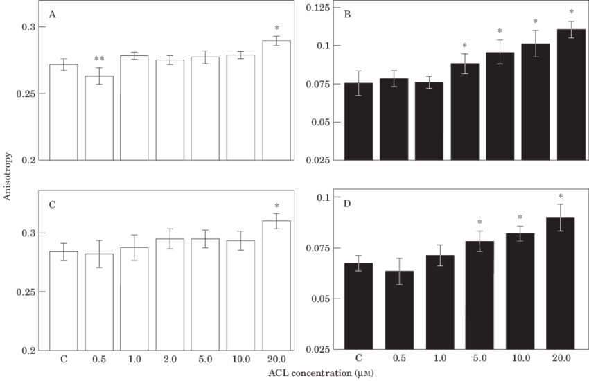 Cell Membrane Fluidity, Expressed As The Anisotropy - European Wastewater Treatment Market (850x550), Png Download