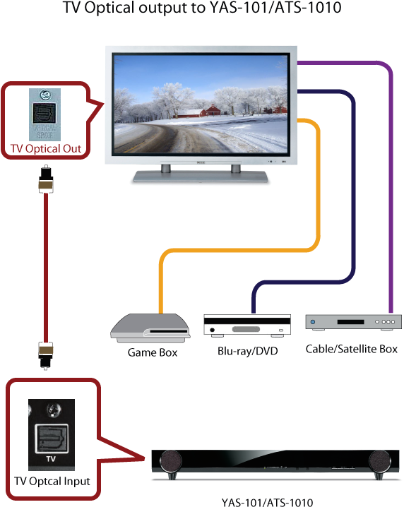 Ats 1010 Recommended Connections - Coaxial Output Tv (601x733), Png Download