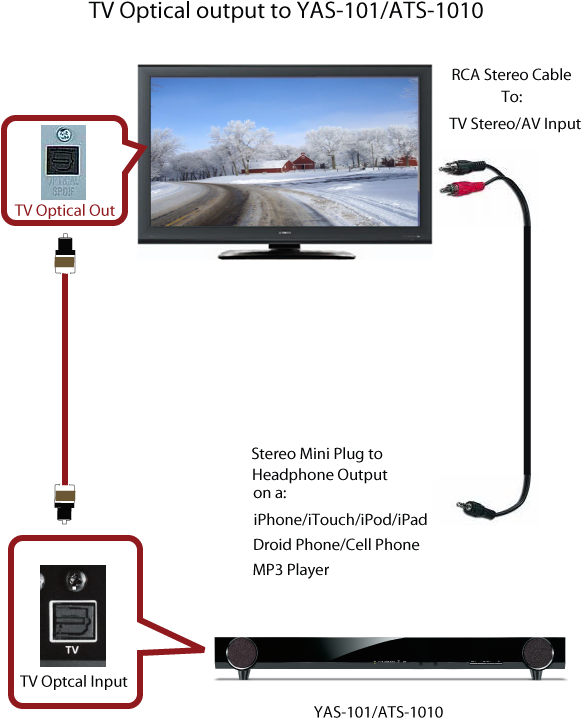 How Do I Connect An Ipod/iphone, Mp3 Player, Etc - Soundbar Yamaha Yas 101 (612x733), Png Download