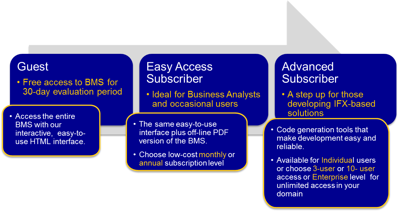 Ifx Broadens Access To Bms Subscription Services - Subscription Business Model (1313x682), Png Download