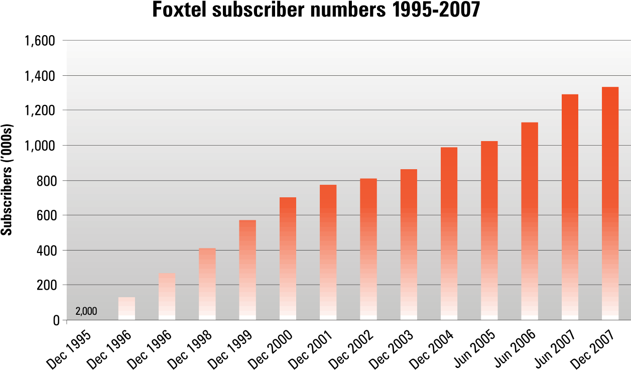 Foxtel Subscriber Numbers 1995 - Foxtel Subscriber Numbers 2017 (1280x762), Png Download