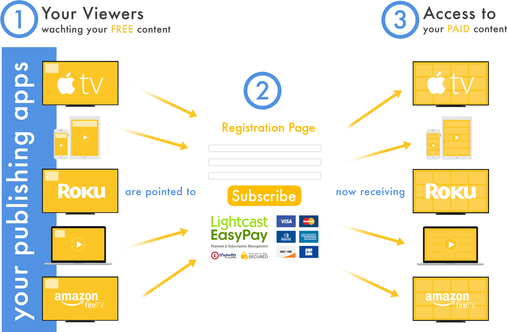Subscriber & Payment Processing System - .com (1920x1258), Png Download
