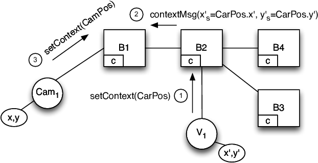 Context Change Of A Subscriber - Diagram (627x326), Png Download