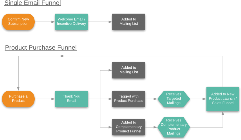 Two Options For Subscriber Journeys With Email Automation - Email (1024x631), Png Download