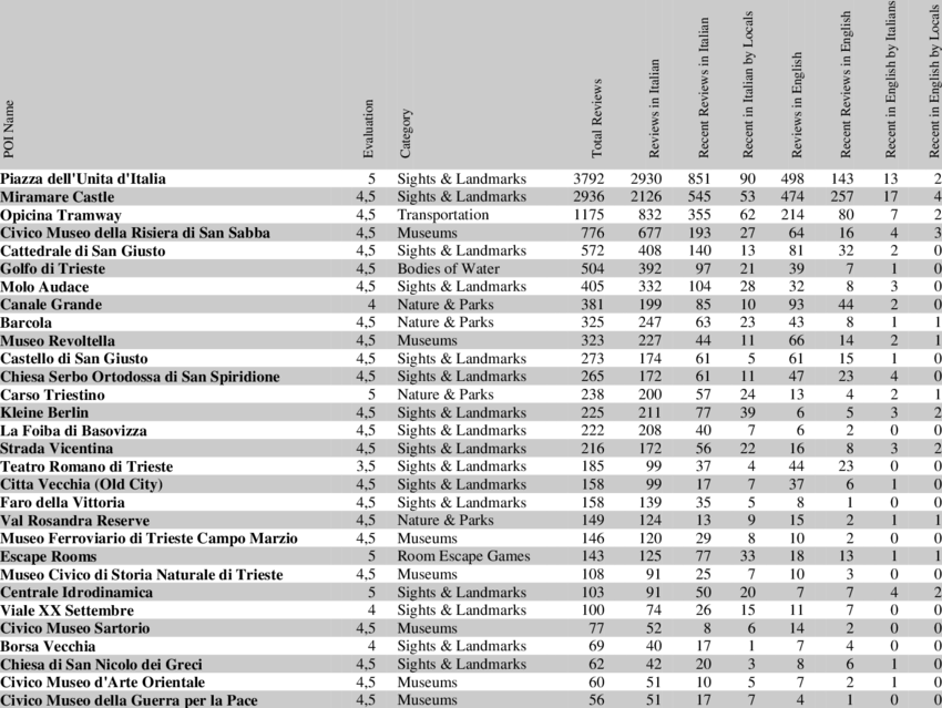 Number Of Reviews On Tripadvisor About The 30 Most - Monochrome (850x639), Png Download