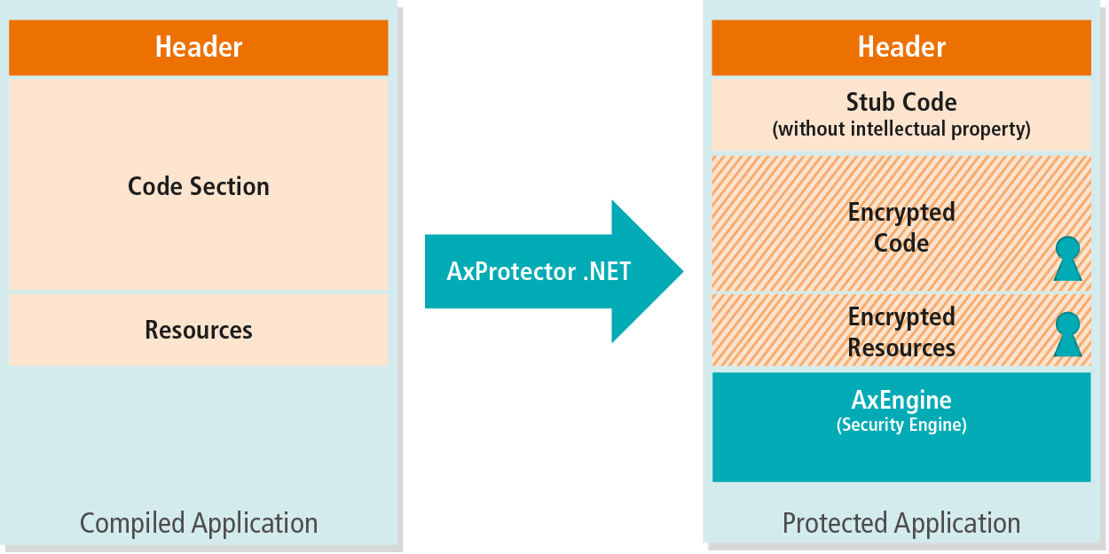 Chart Describes The Axprotector - .net (1250x625), Png Download