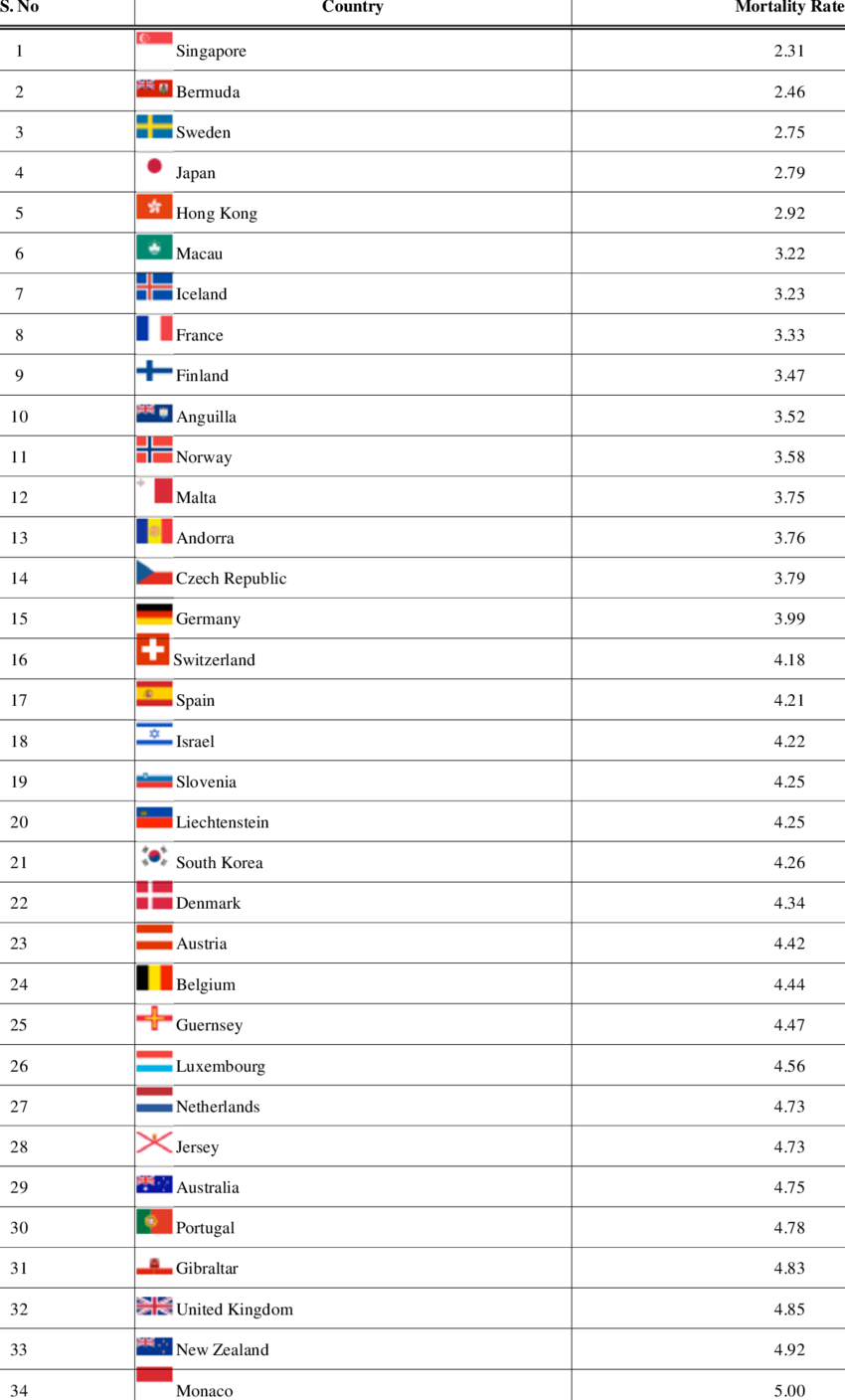 Cia World Factbook, Infant Mortality Rates / Country - Cia World Factbook Infant Mortality (850x1408), Png Download