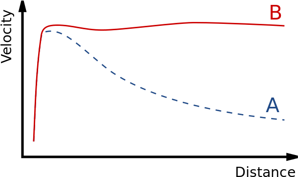 Example Rotation Curve Of Rotation Velocity With Distance - Galaxy Rotation Curve (640x384), Png Download