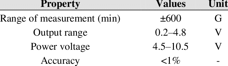 Table Of Performances Of The Sensor Honeywell Ss495a1 - Circle (729x211), Png Download