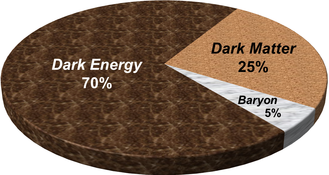 Cosmic Energy Pie - Dark Energy Astrophysics (1073x570), Png Download