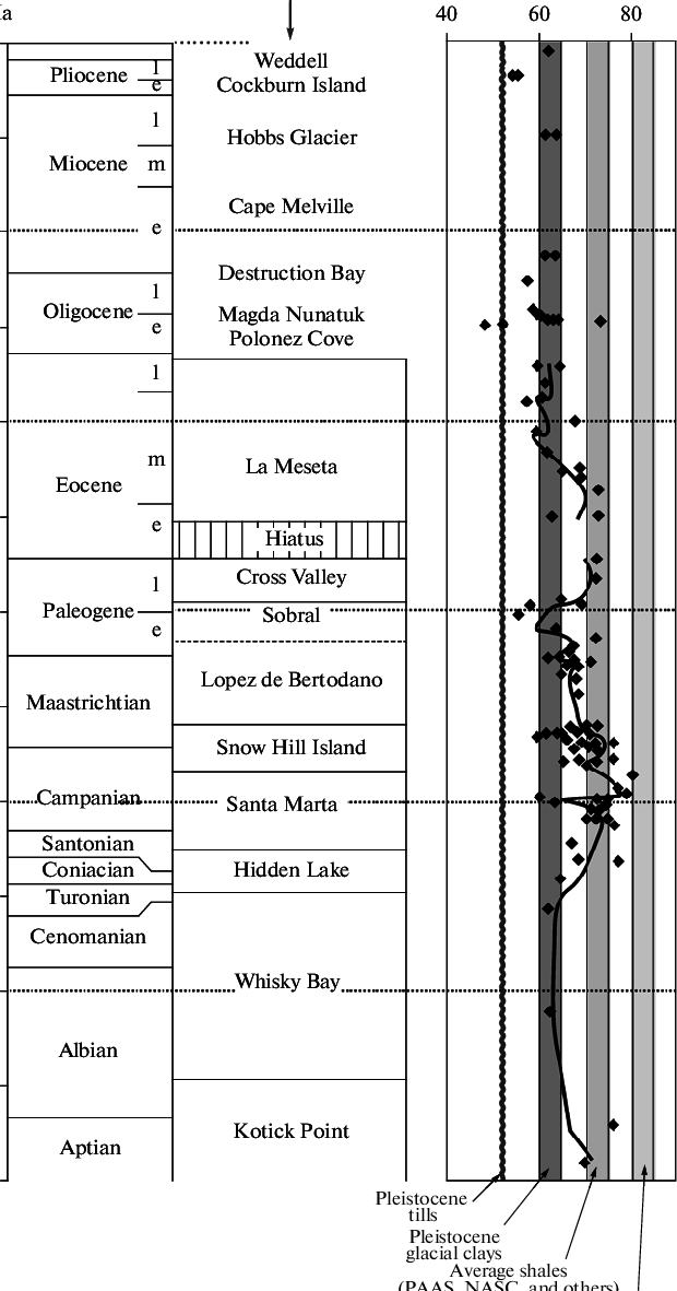 Cia Distribution In The Cretaceous And Cenozoic Sediments - Document (620x1181), Png Download