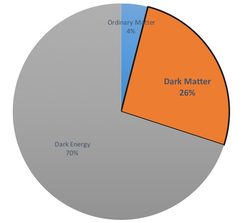 Here I Have Got A Pie Diagram - Pie (734x478), Png Download