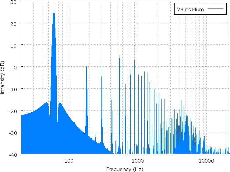 Mains Hum Spectrum - 50hz Hum (800x600), Png Download