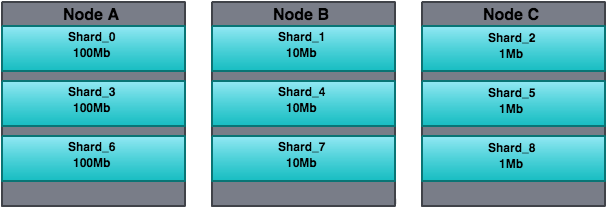 Nodes A, B, And C Contain The Same Number Of Shards, - Elasticsearch Node Index Shard (625x225), Png Download