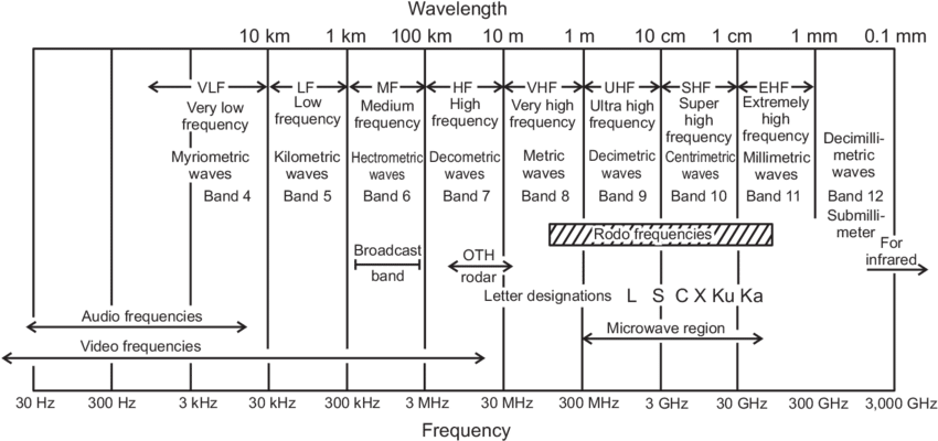 Radar Frequencies And Electromagnetic Spectrum (850x400), Png Download