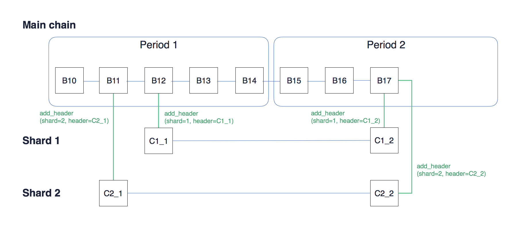 For One Shard, Only One Collation Per Period - Ethereum (1816x789), Png Download