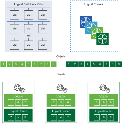 Sharding Is The Action Of Dividing Nsx Controller Workloads - Nsx Controller (484x506), Png Download