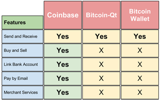 Coinbase Vs Bitcoin Qt Vs Bitcoin Wallet 520 - Number (520x325), Png Download