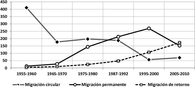 Componentes De La Migración A Los Estados Unidos De - Plot (801x369), Png Download