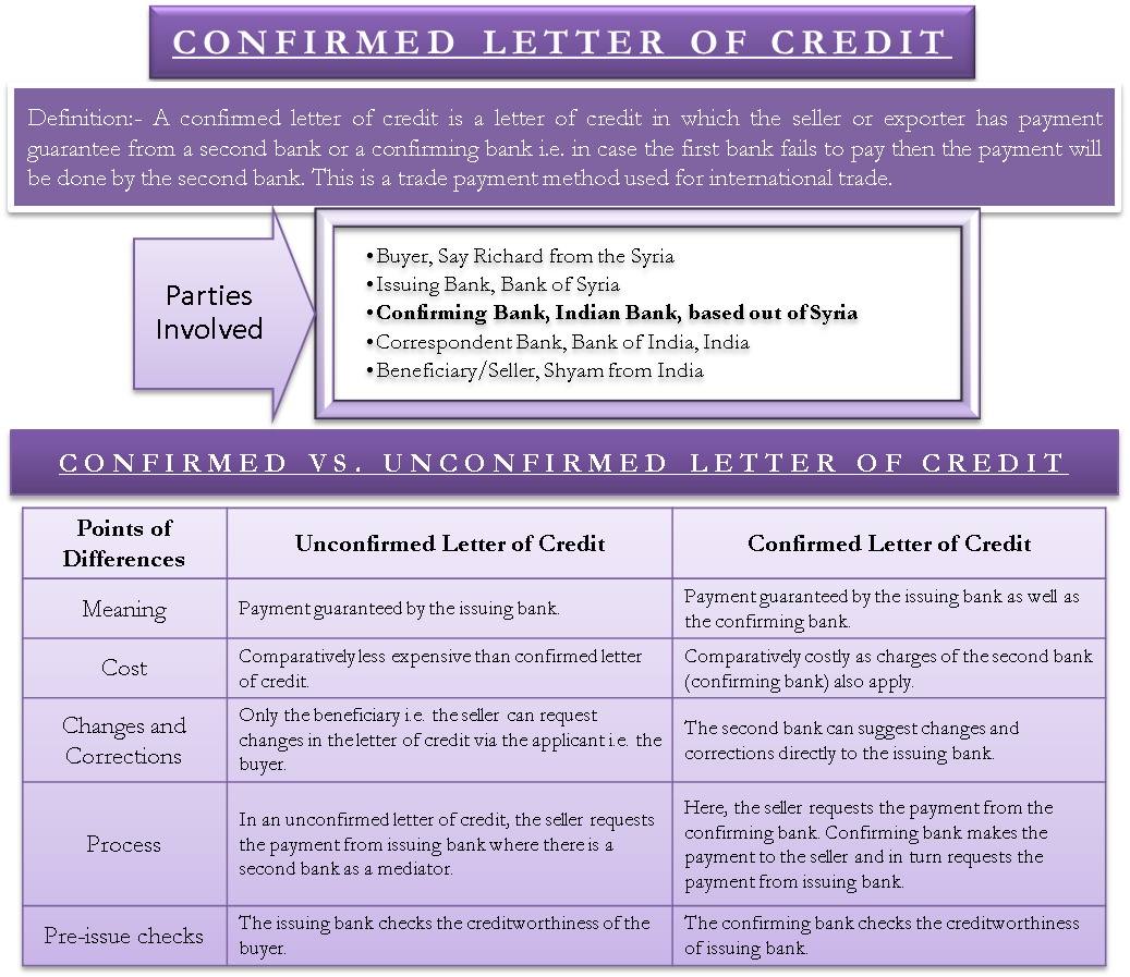 Why Confirmed Letter Of Credit - Confirmed Letter Of Credit (1037x897), Png Download