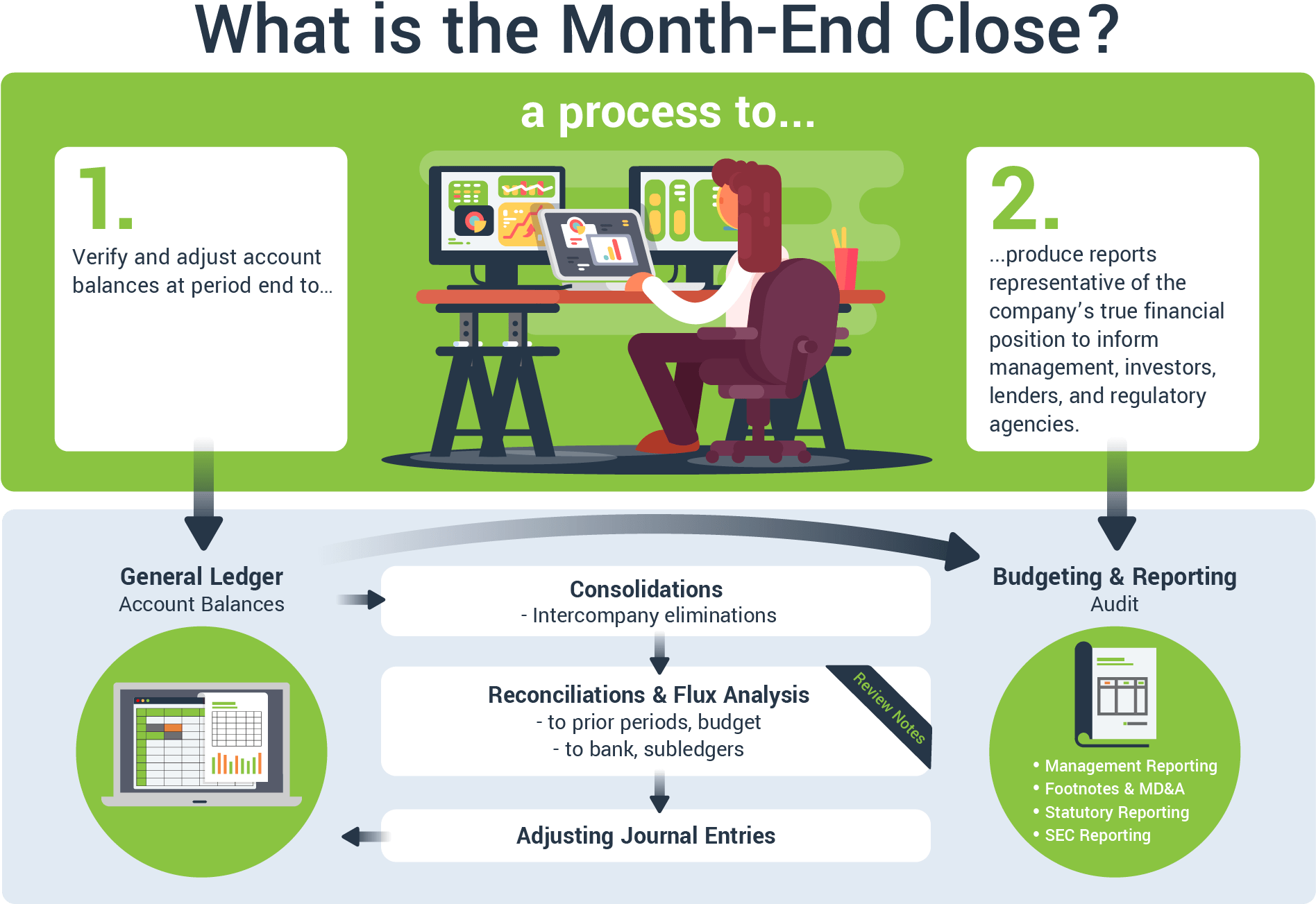 What Is The Month End Close A Diagram For Accountants - Process Month End Closing Accounting (2048x1360), Png Download