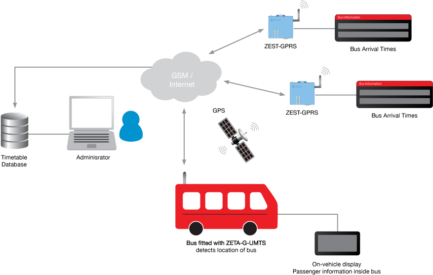 Bus Passenger Information Systems Using M2m Iot Modems - Iot Buses (917x655), Png Download