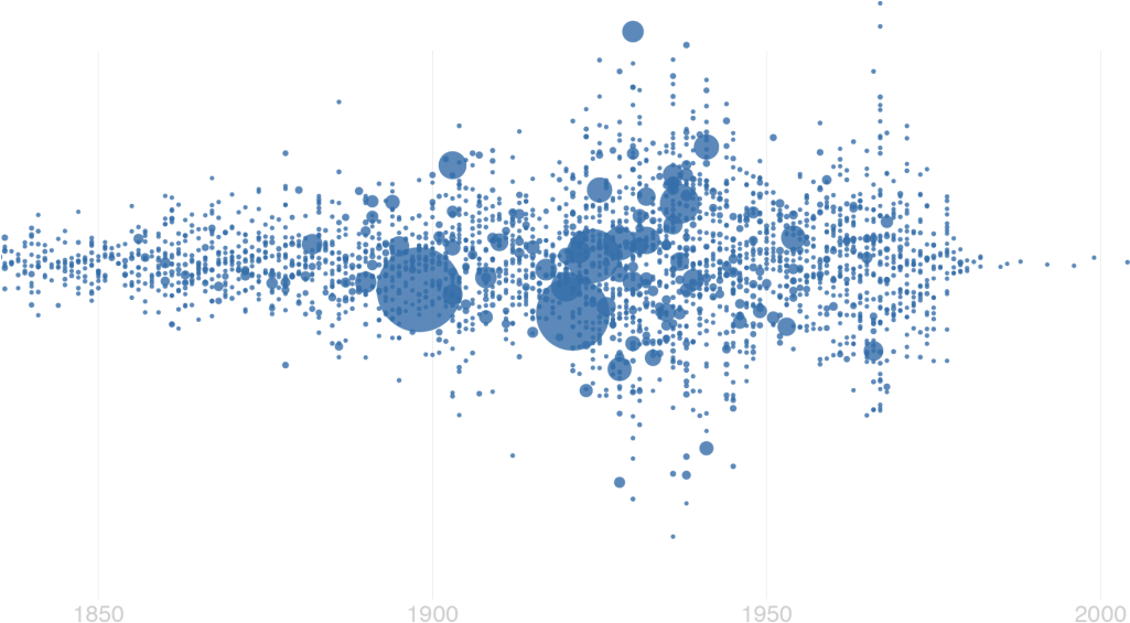 Detail On Distribution Of Artworks In The Tate Collection - Circle (1024x573), Png Download