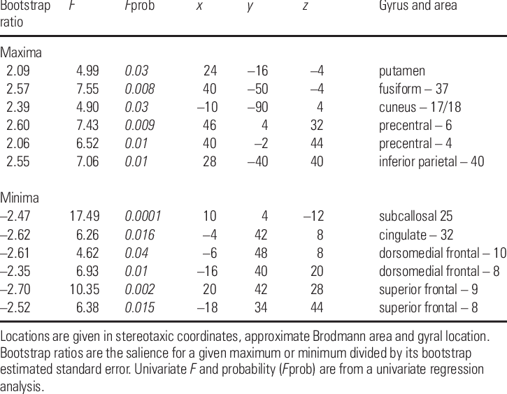 Maxima And Minima In The Third Singular Image For Partial - Number (725x564), Png Download