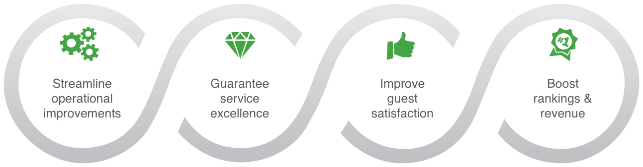 Listen And Act On Guest Feedback Quickly And Efficiently - Label (1293x337), Png Download