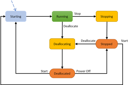 Vm Power State Diagram - Docs.com (458x298), Png Download