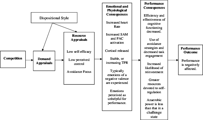 Theory Of Challenge And Threat States In Sport Á The - Challenge And Threat States (693x412), Png Download