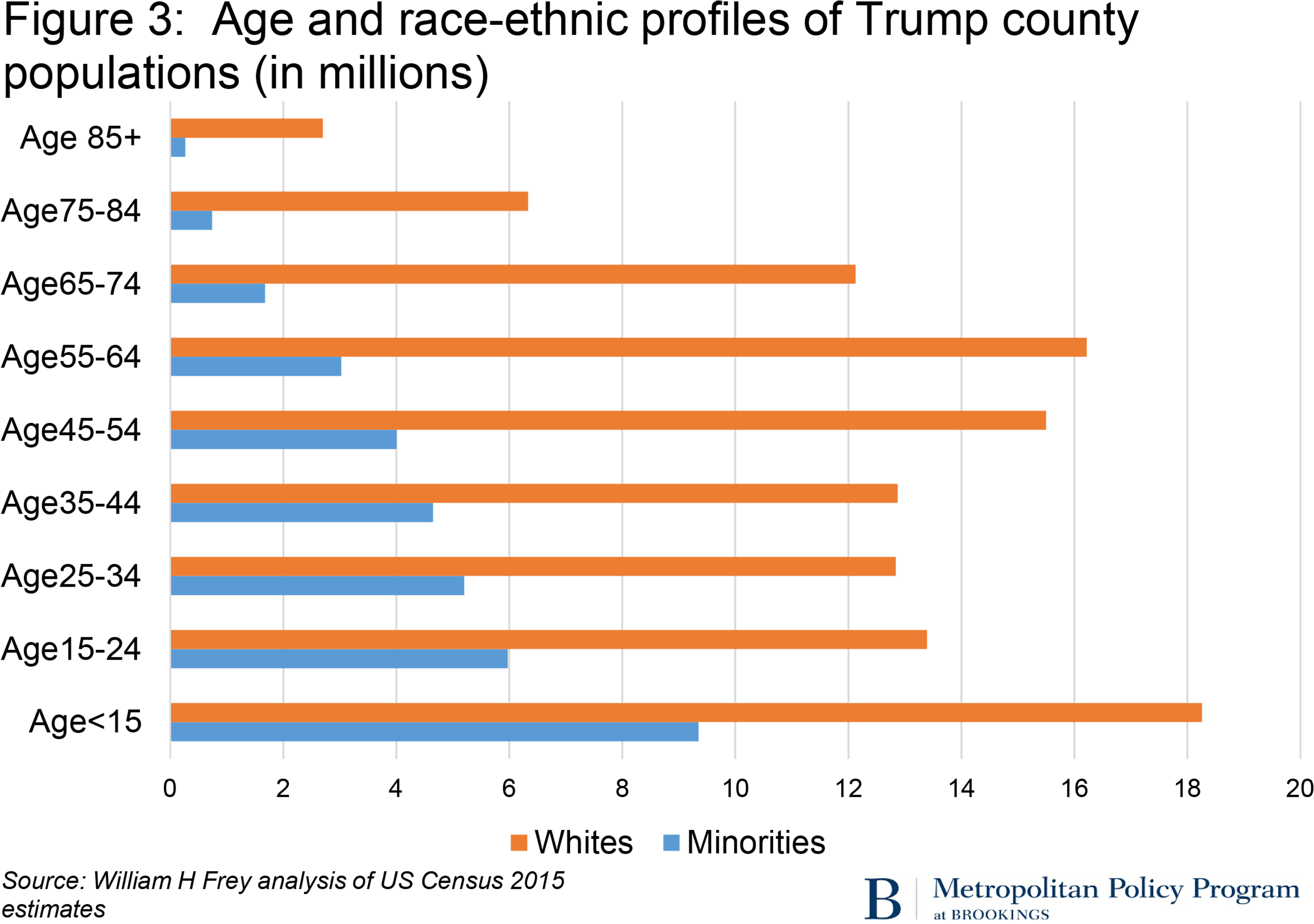 Trump's America Is Clearly Whiter And Older - Diagram (3000x2090), Png Download