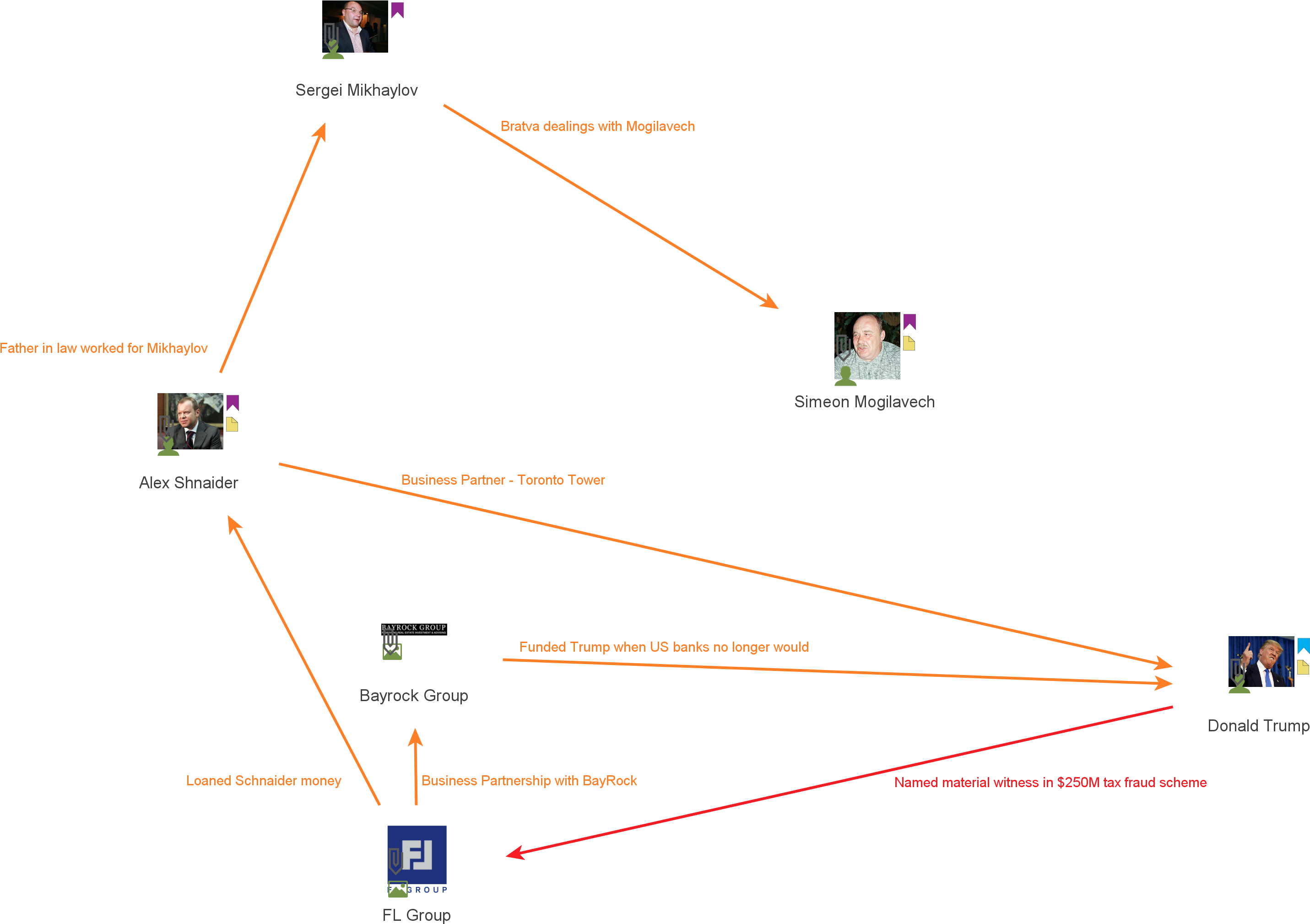 Flgroup - Diagram (3016x2231), Png Download