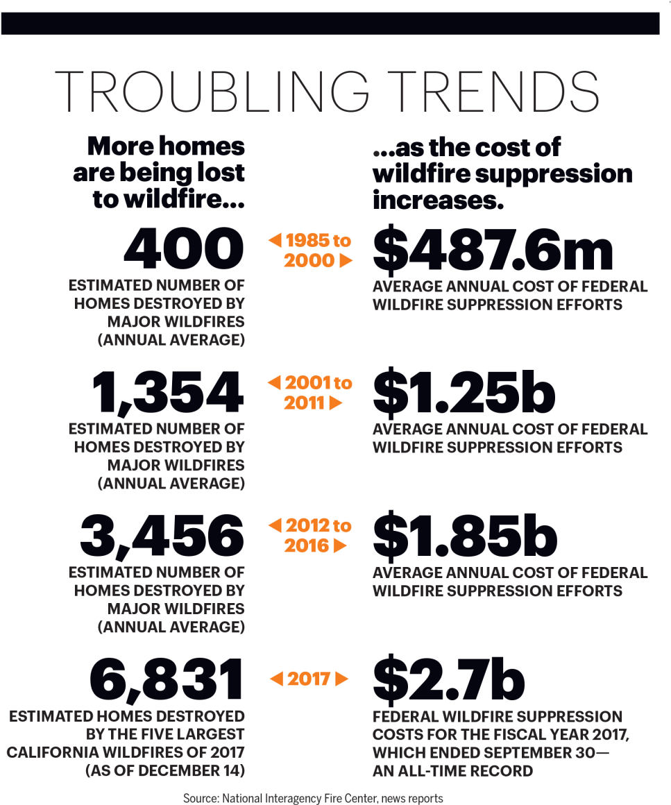 Wildfire Trends Stats From Nfpa - Statistics (1000x1200), Png Download