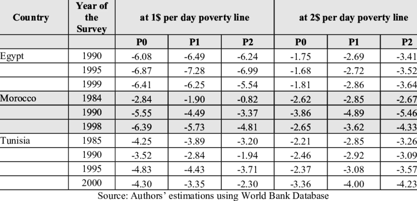Growth Elasticities Of Poverty - Numeros Impares De 1 A 200 (850x410), Png Download
