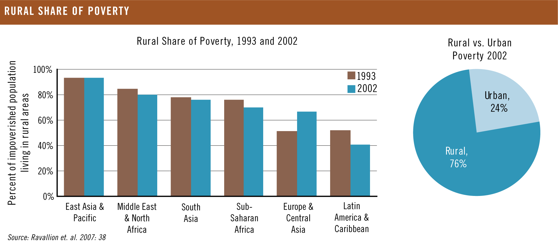 Rural Share Of Poverty, 1993 And - Poverty In Rural And Urban Areas Of India (1959x851), Png Download