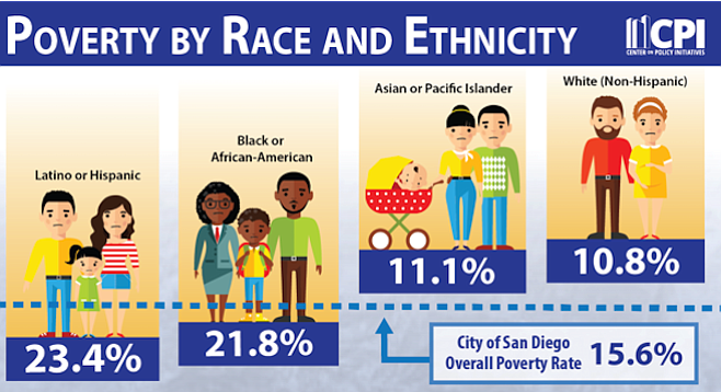 Poverty Rates By Race 2017 (658x358), Png Download