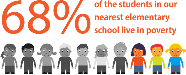 Kidz And Desks Images Of Poverty - Poverty (597x243), Png Download