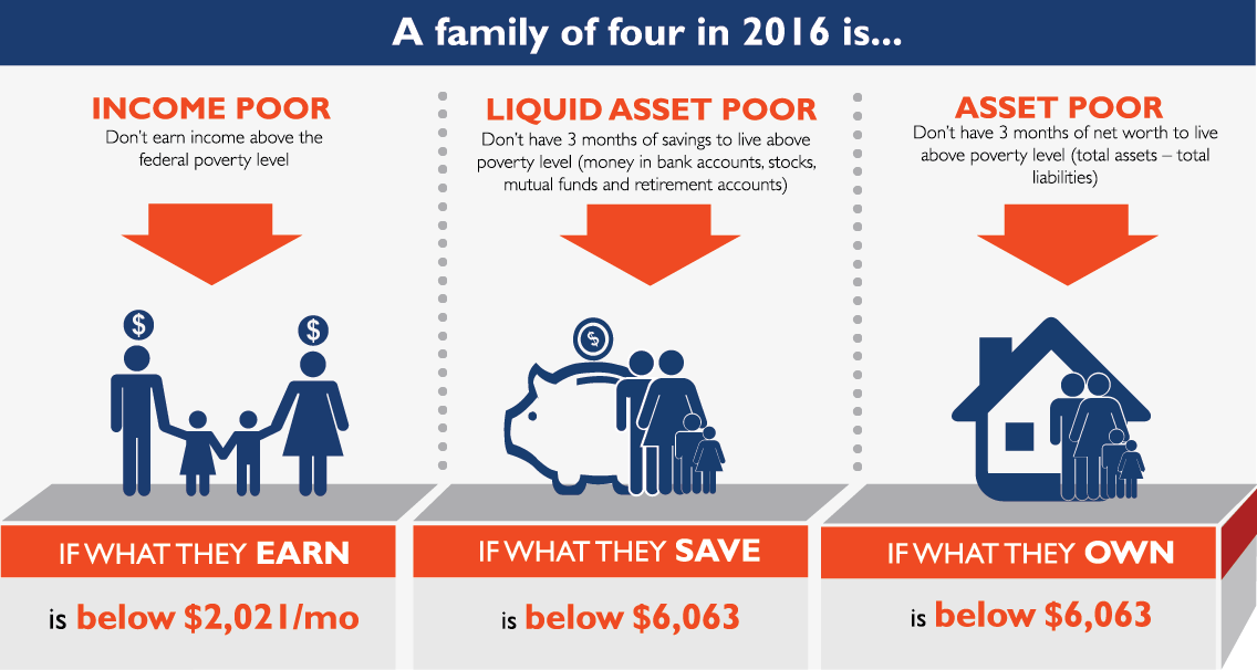 To See Liquid Asset Poverty Rates For Your City Or - Federal Poverty Level Infographic (1136x606), Png Download