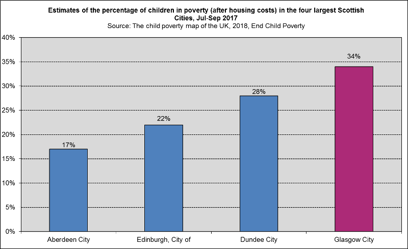 Childpov2018 Scotcities - Population Of Glasgow 2018 Graph (800x489), Png Download