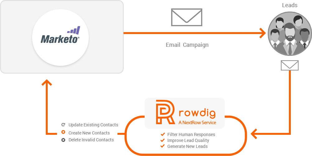 Marketo Installation Integration - Email (1001x500), Png Download
