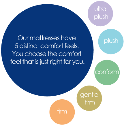 'what Is The Best Mattress For Stomach Sleepers - Circle (432x440), Png Download